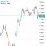 【2026年】XMでユーロドル(EURUSD)を取引するのにおすすめの口座タイプは？実質スプレッドとスワップを比較