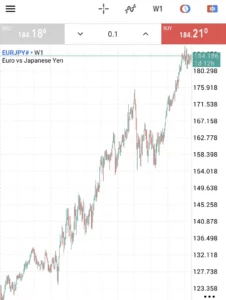 XMでユーロ円(EURJPY)を取引するのにおすすめの口座タイプは？実質スプレッドとレバレッジ、スワップを比較